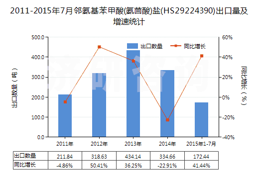 2011-2015年7月鄰氨基苯甲酸(氨茴酸)鹽(HS29224390)出口量及增速統(tǒng)計(jì)